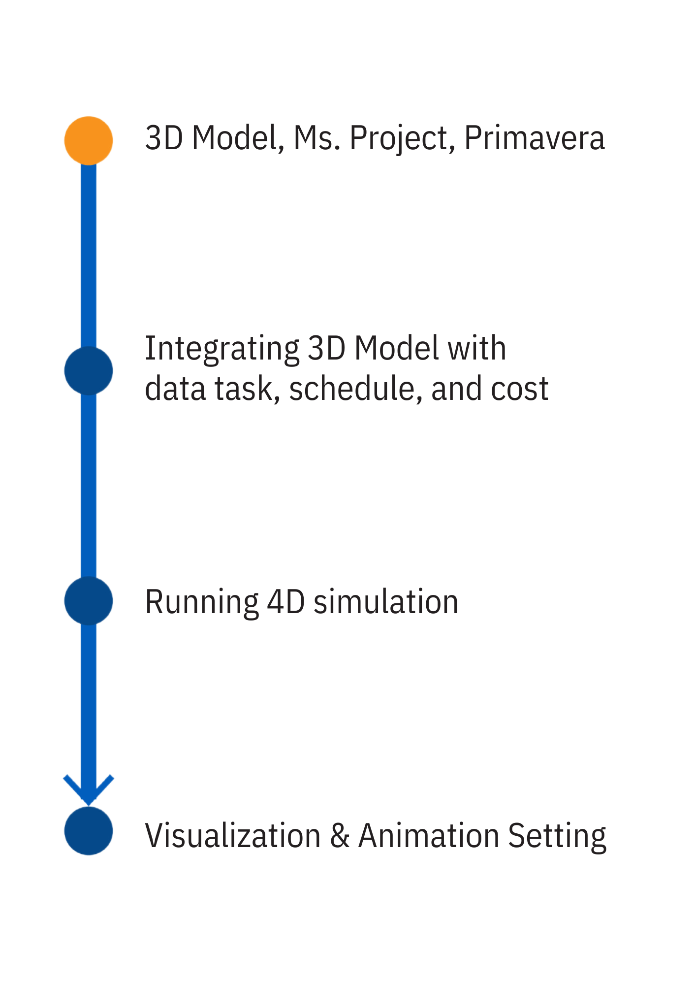 Workflow 4d BIM