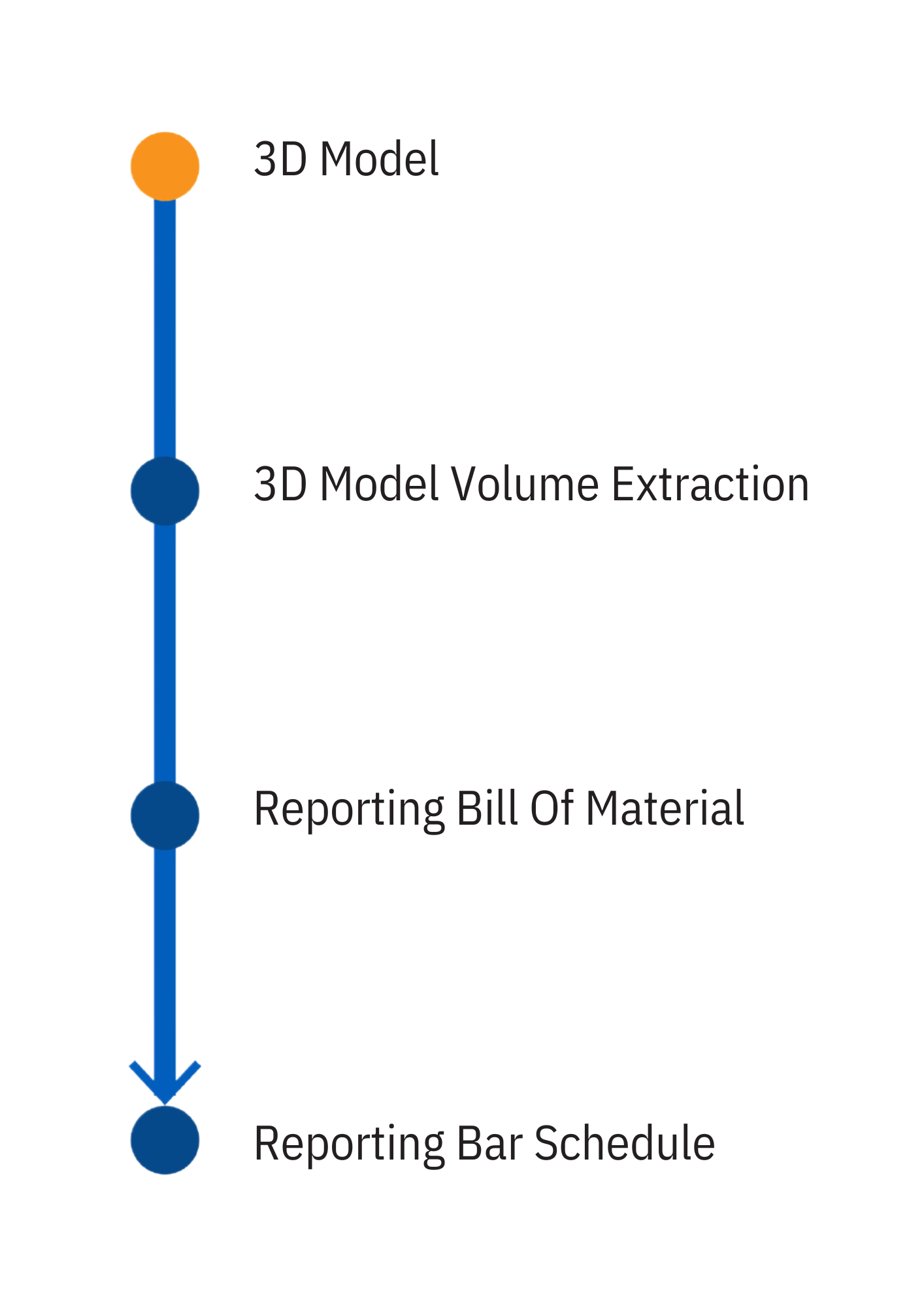 Workflow 5d BIM