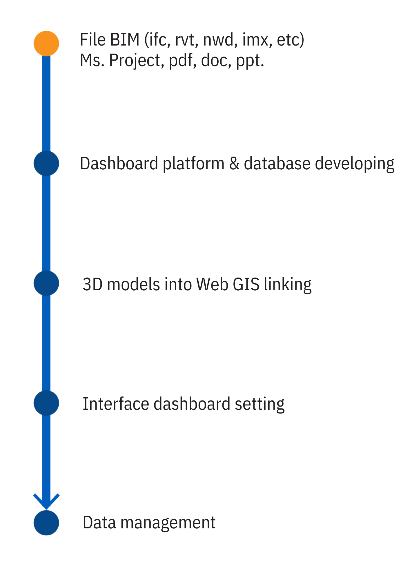 Workflow bim Monitoring dashboard