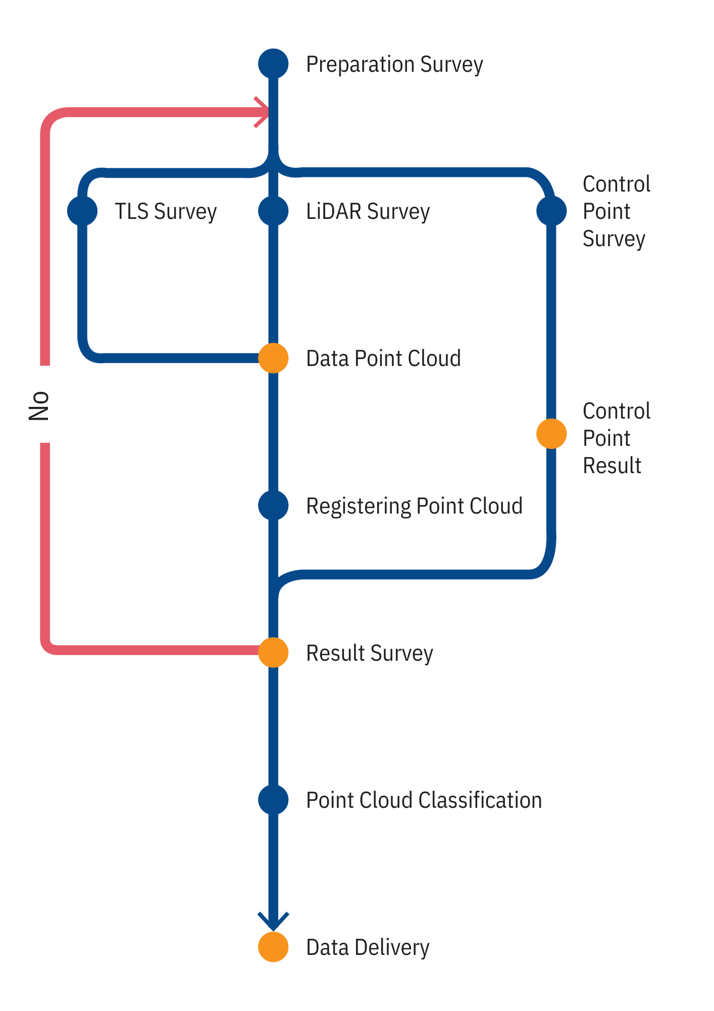 BIM Workflow