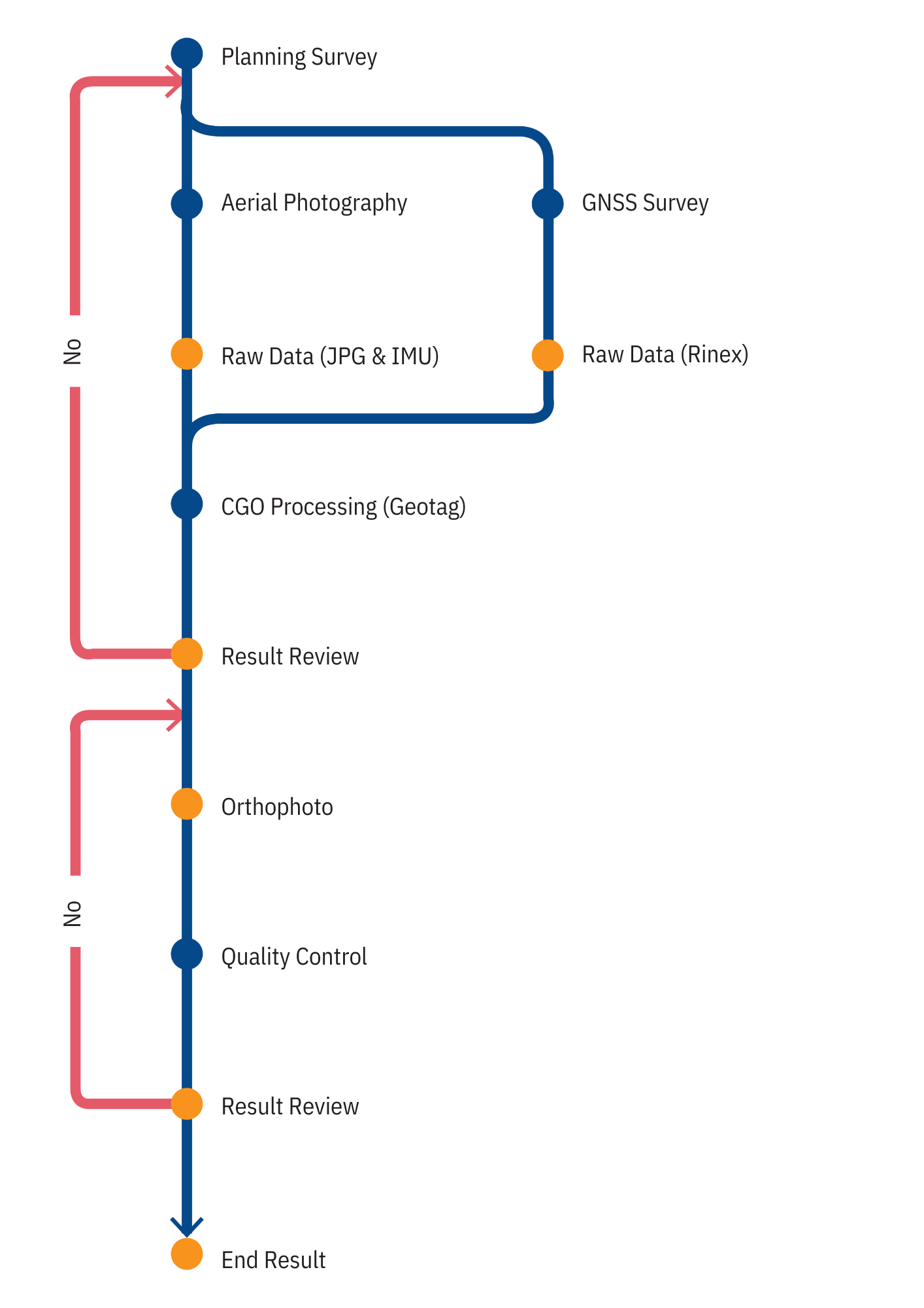 BIM Workflow