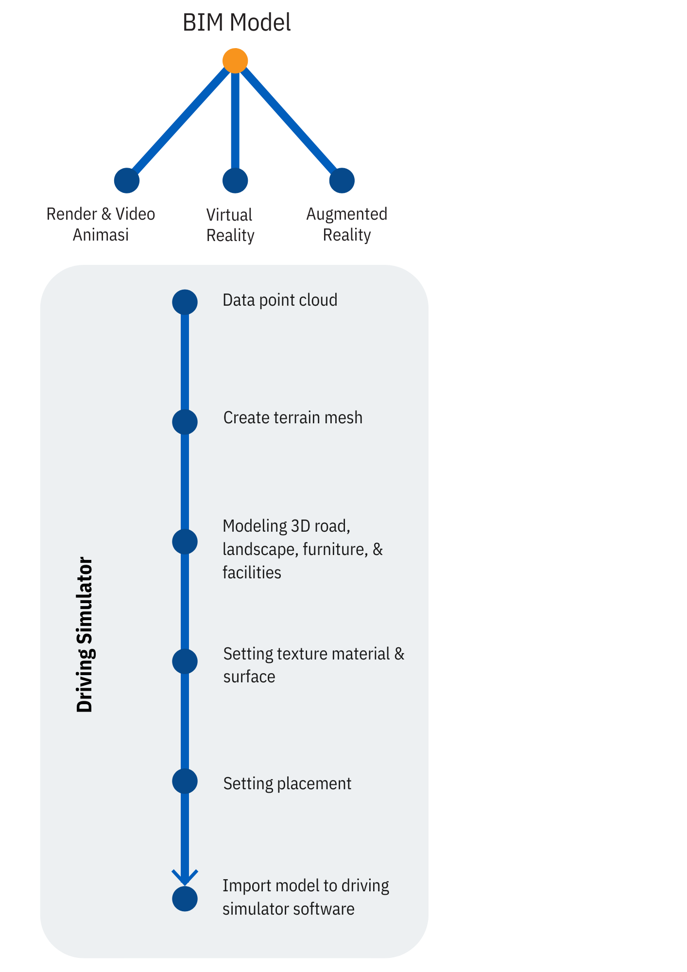 Workflow visual digital construction